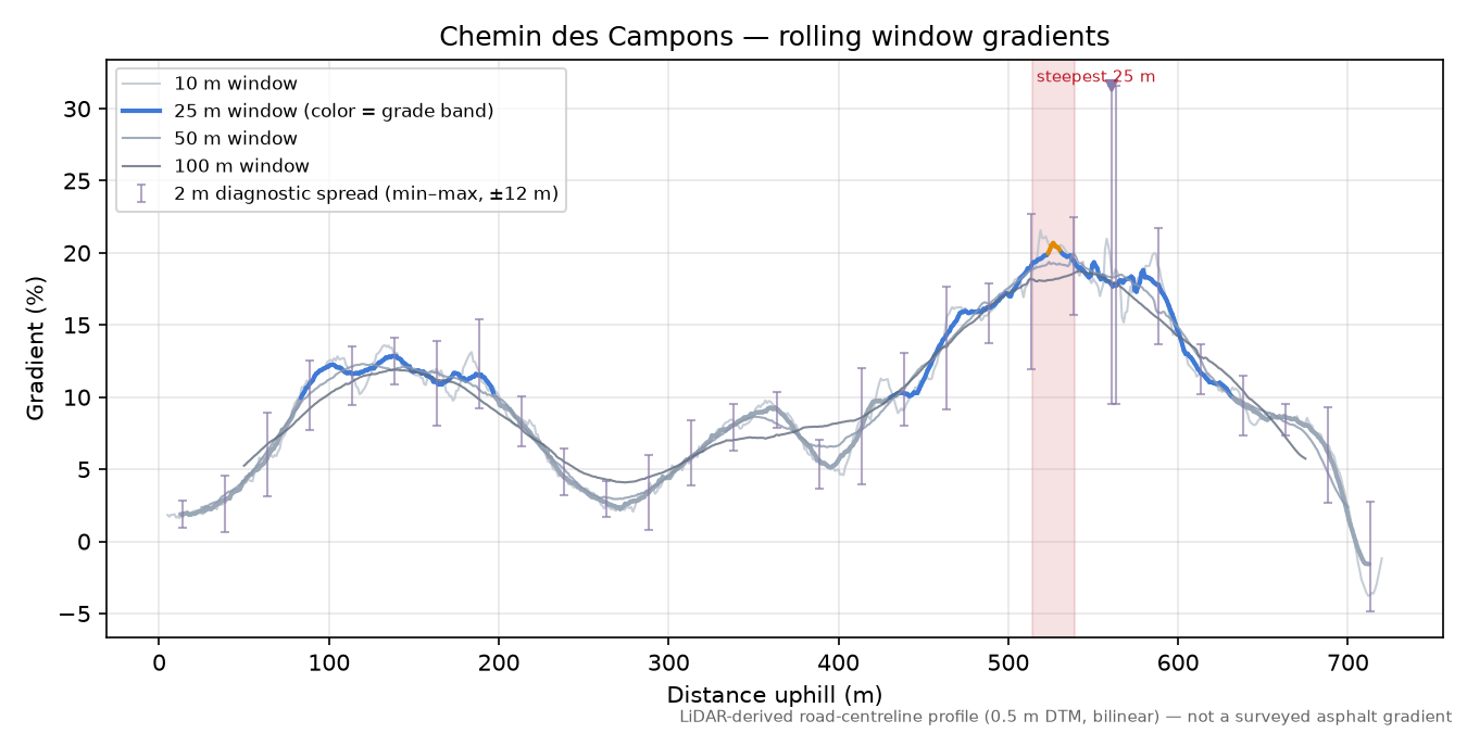 Chemin des Campons rolling gradient profile