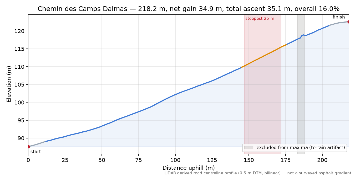 Chemin des Camps Dalmas elevation profile