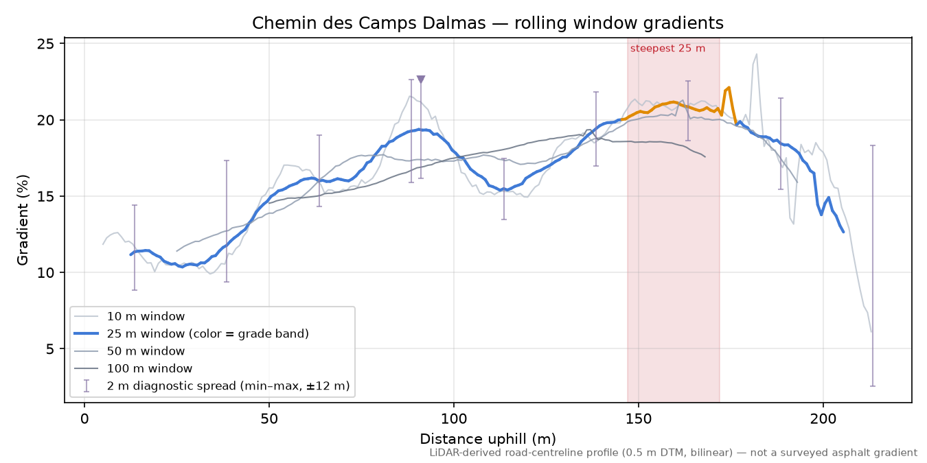 Chemin des Camps Dalmas rolling gradient profile