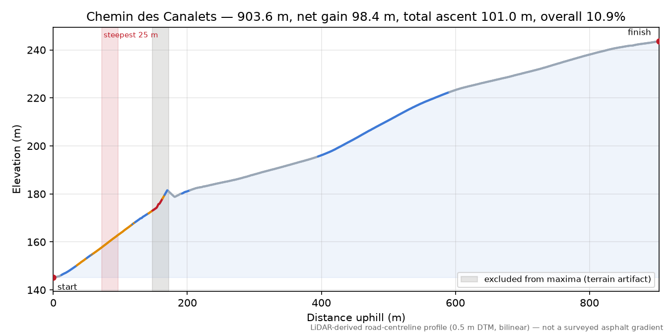 Chemin des Canalets elevation profile