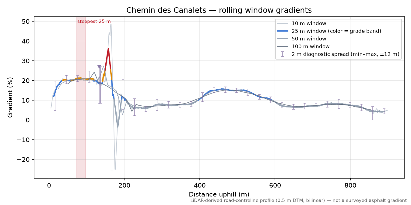 Chemin des Canalets rolling gradient profile