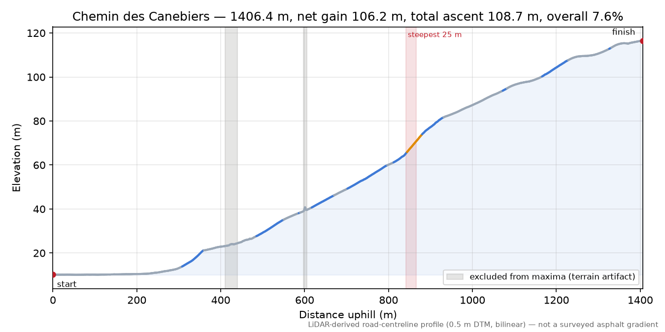 Chemin des Canebiers elevation profile