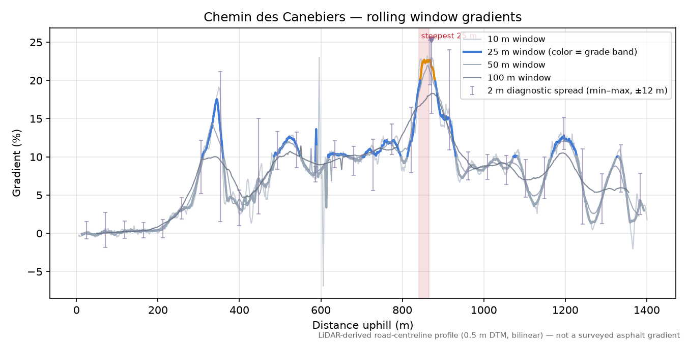 Chemin des Canebiers rolling gradient profile
