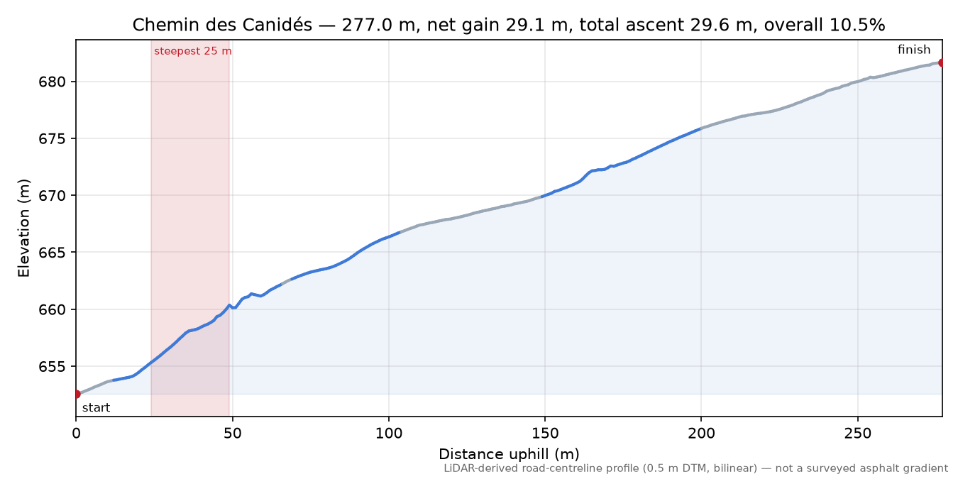 Chemin des Canidés elevation profile