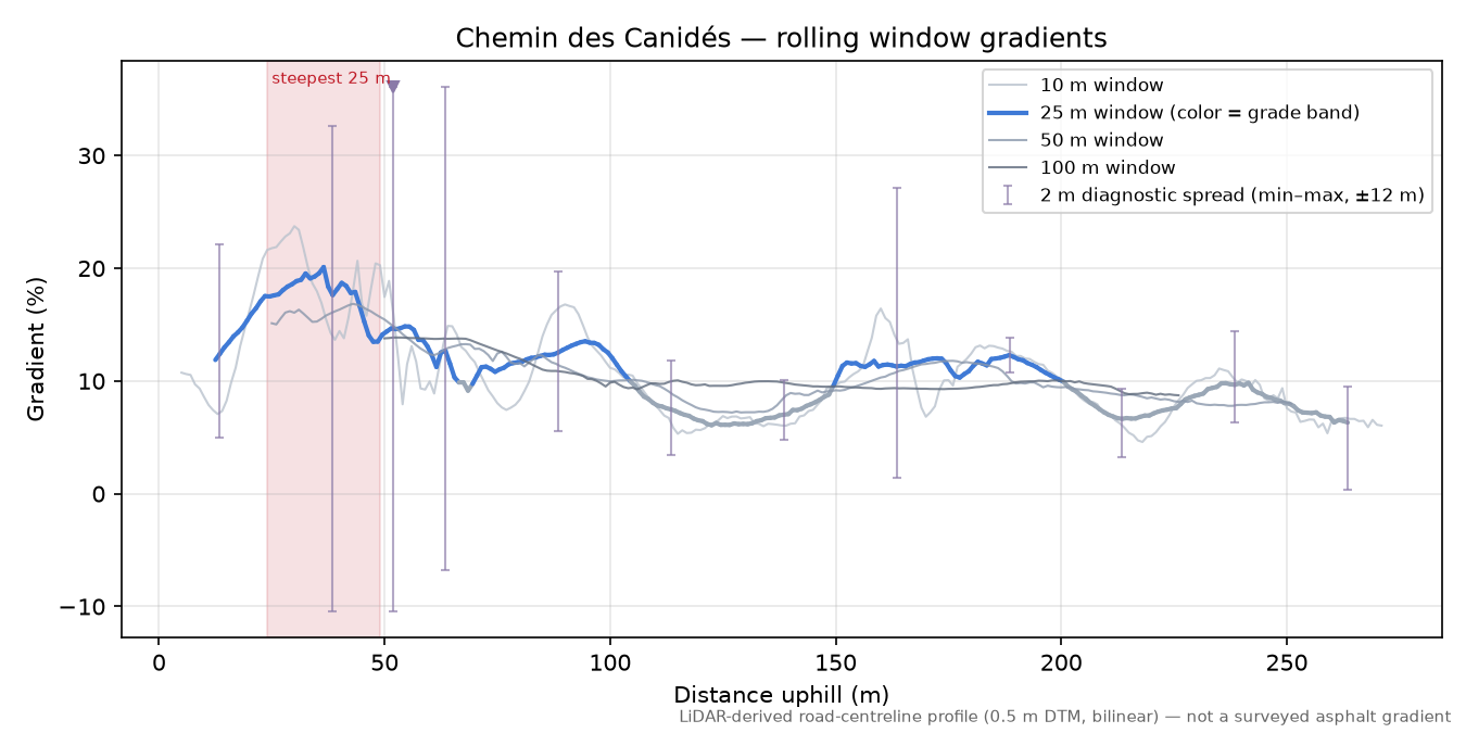 Chemin des Canidés rolling gradient profile