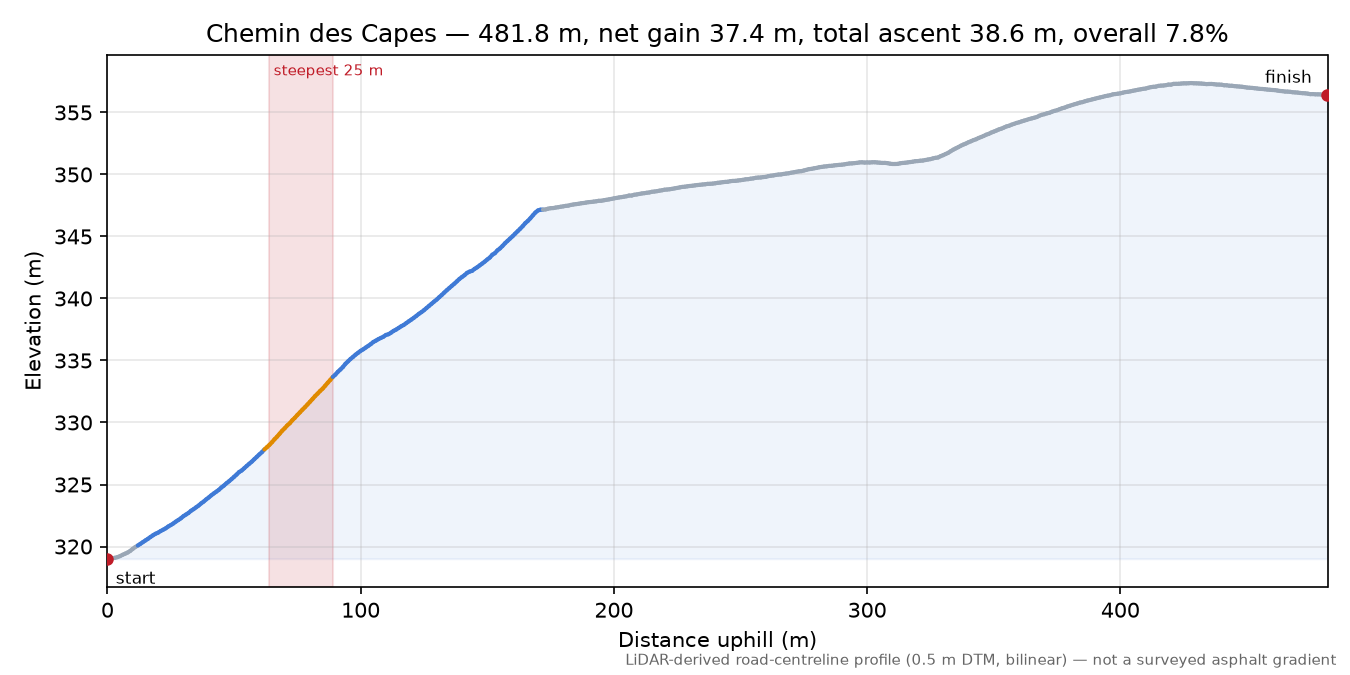 Chemin des Capes elevation profile