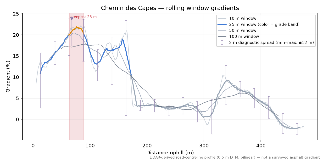 Chemin des Capes rolling gradient profile