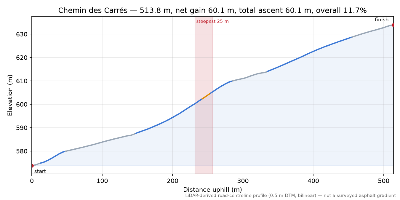 Chemin des Carrés elevation profile