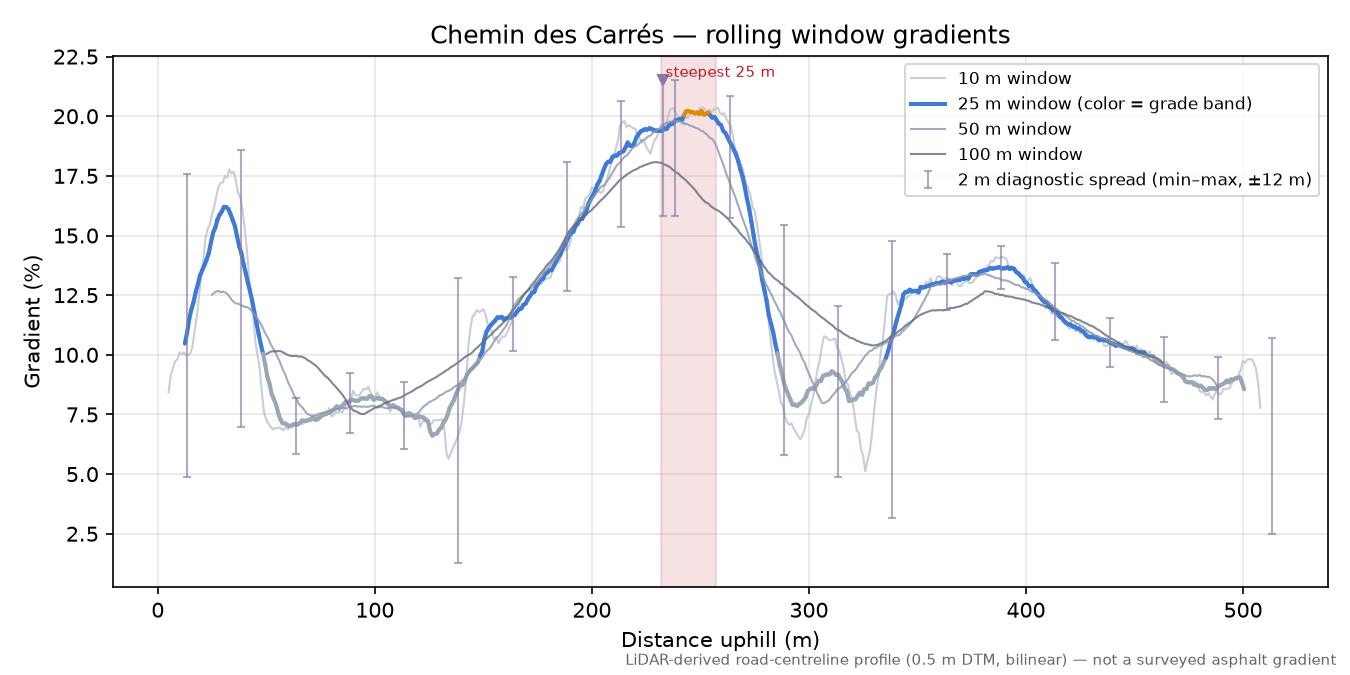 Chemin des Carrés rolling gradient profile