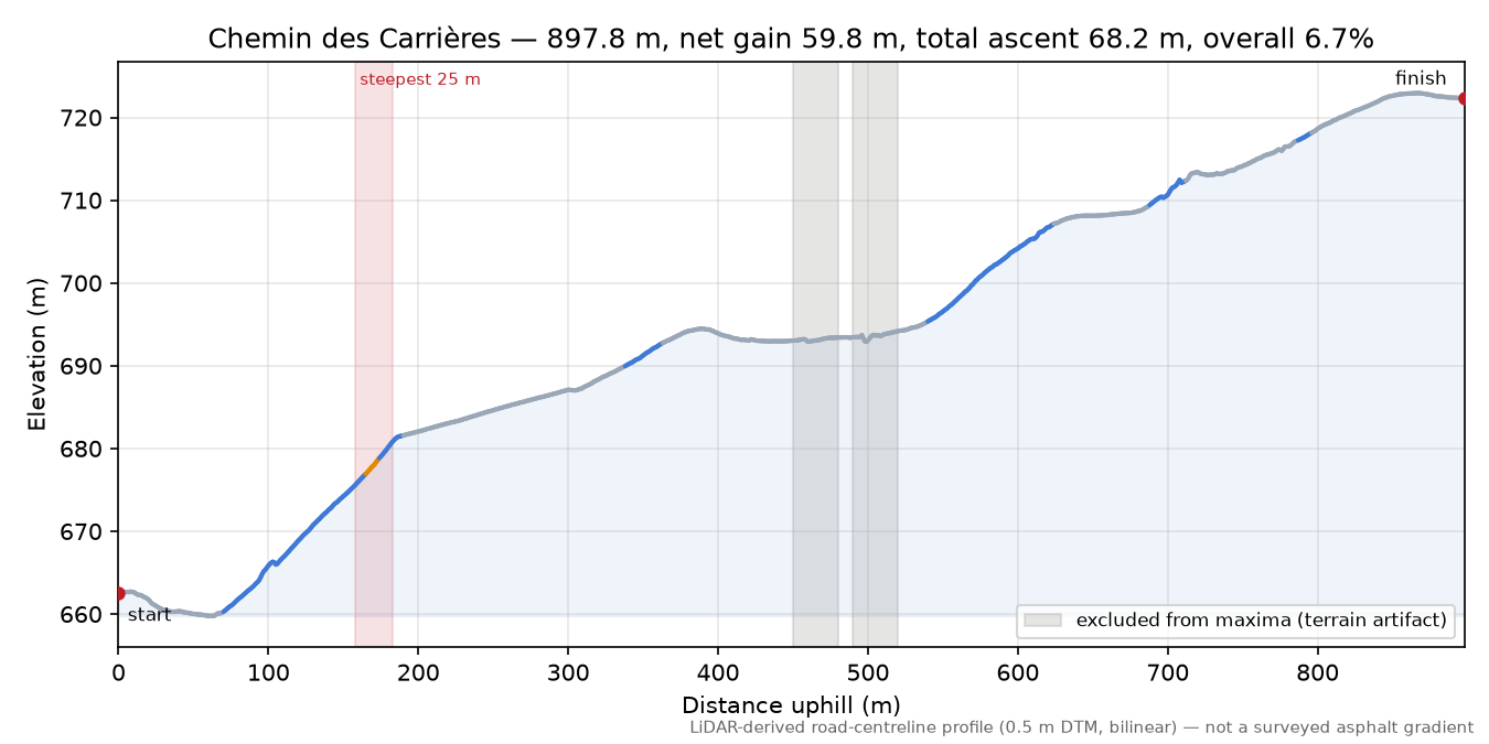 Chemin des Carrières elevation profile