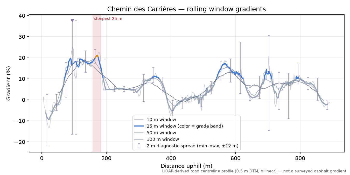 Chemin des Carrières rolling gradient profile