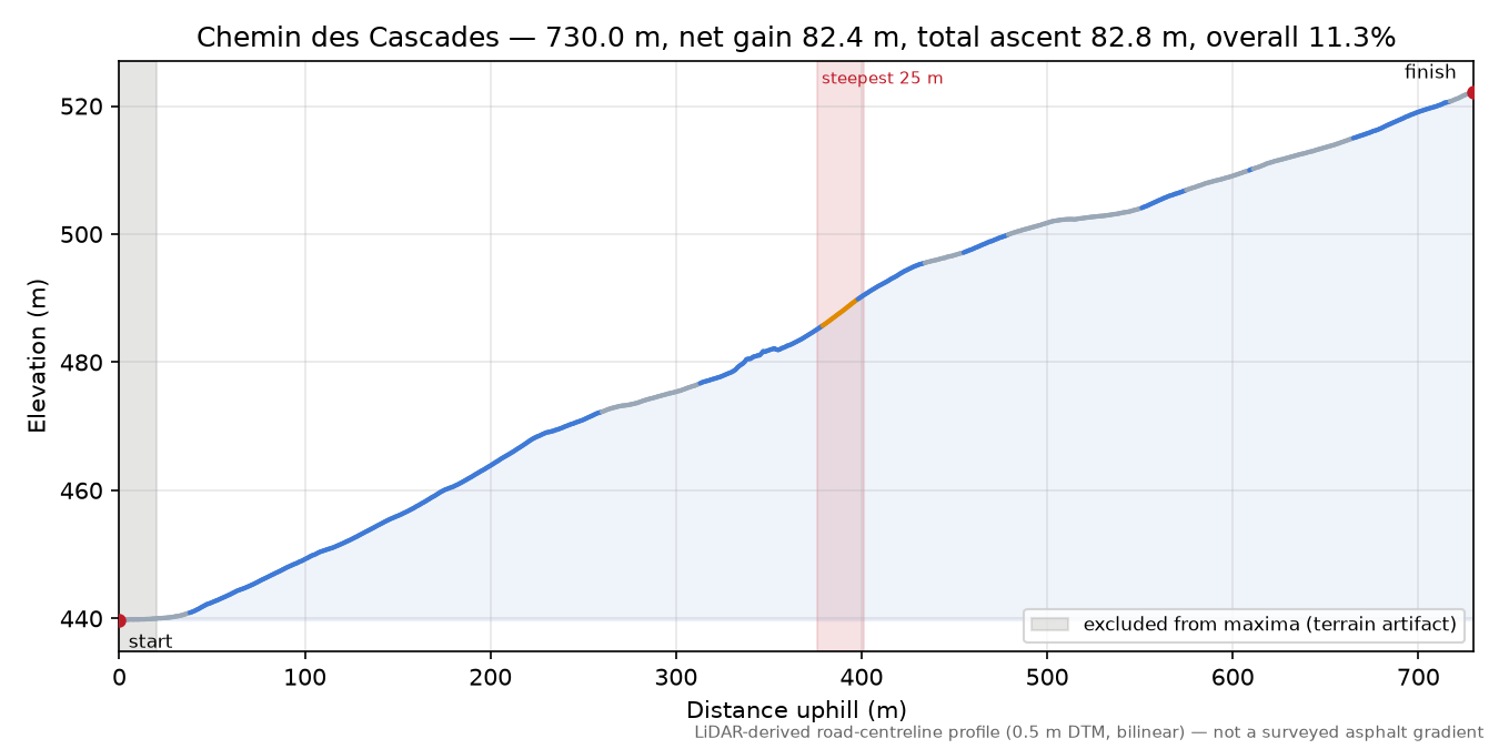 Chemin des Cascades elevation profile