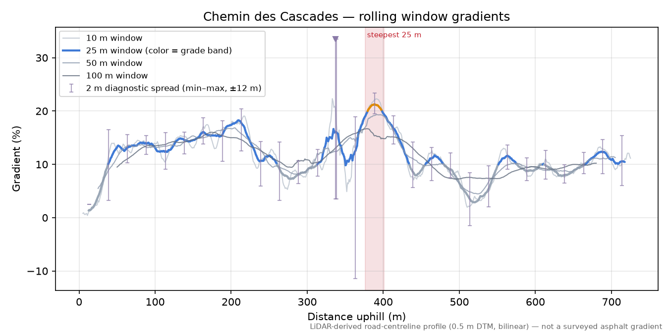 Chemin des Cascades rolling gradient profile