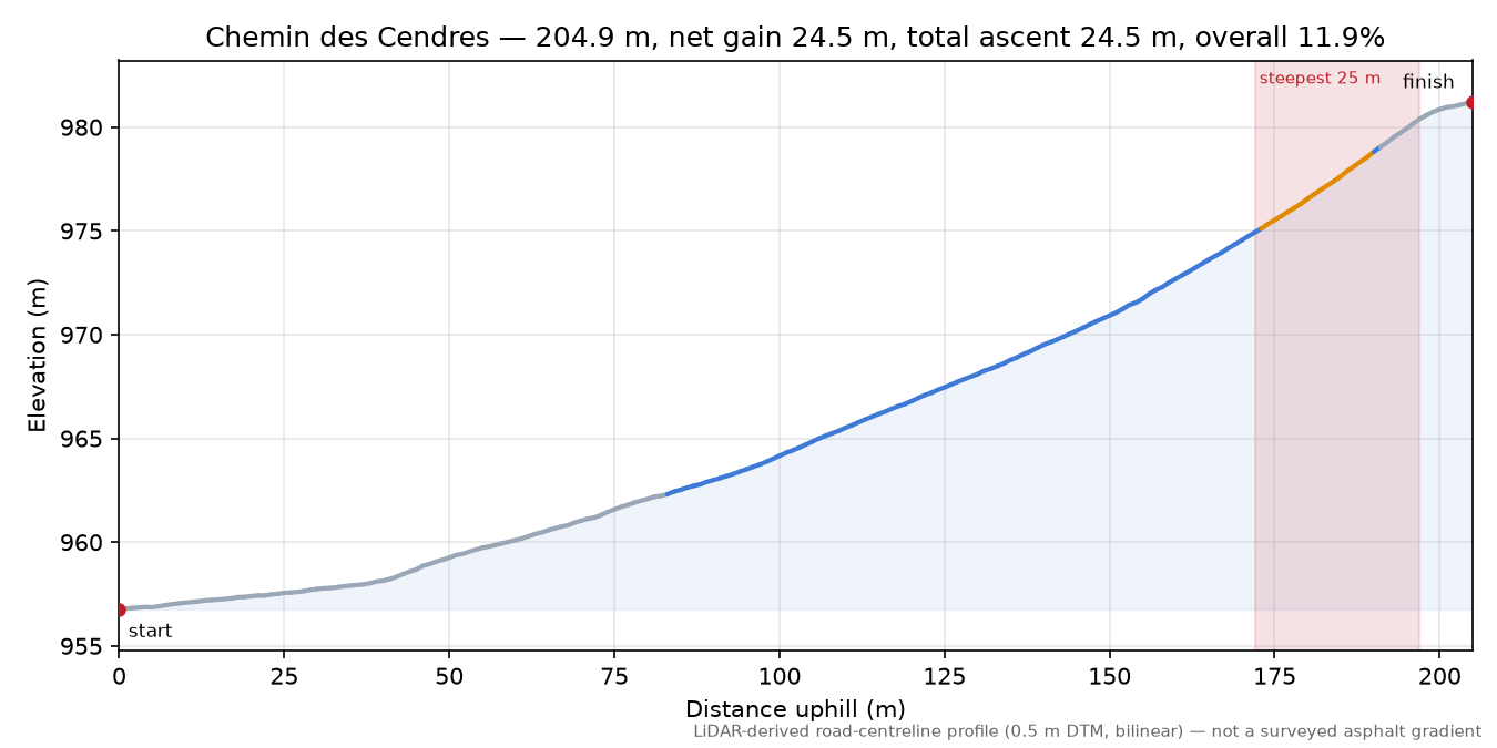 Chemin des Cendres elevation profile