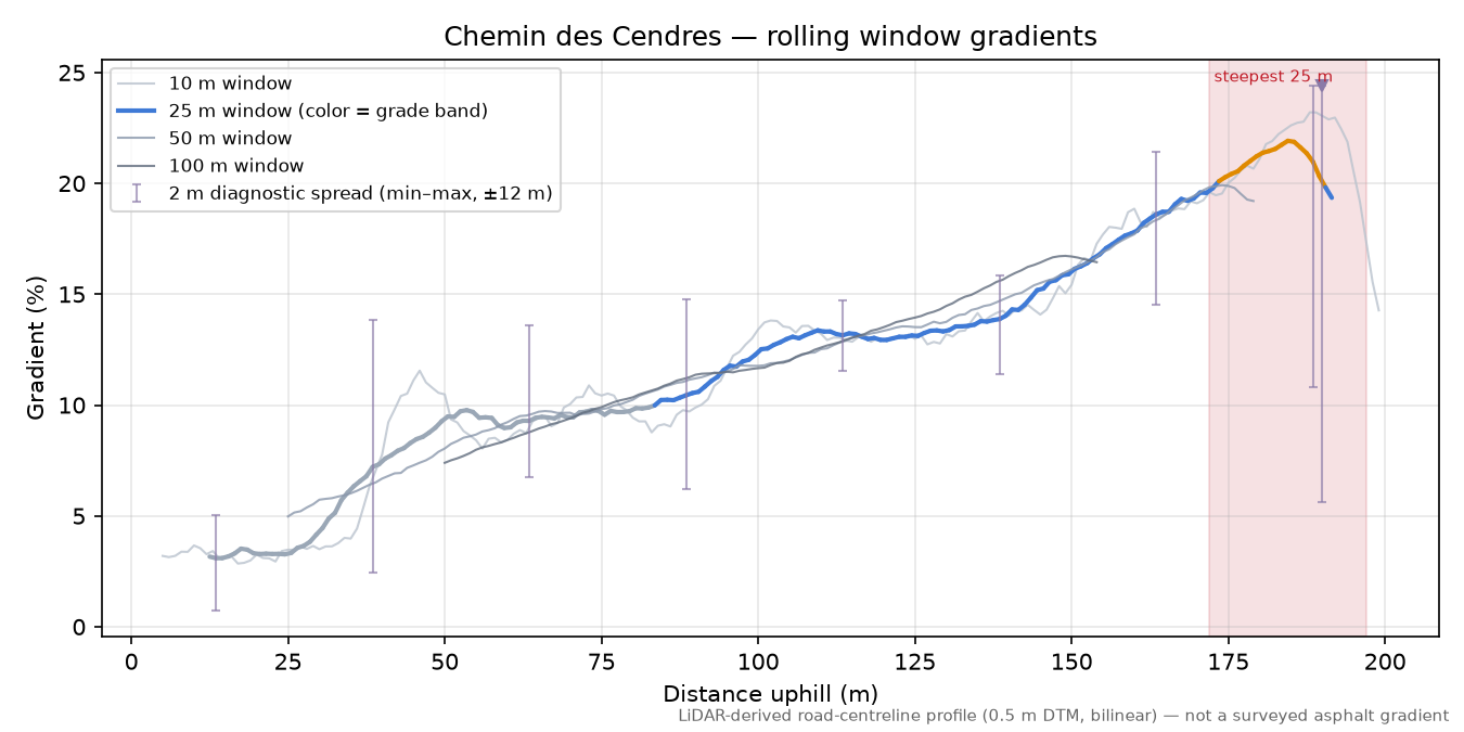 Chemin des Cendres rolling gradient profile