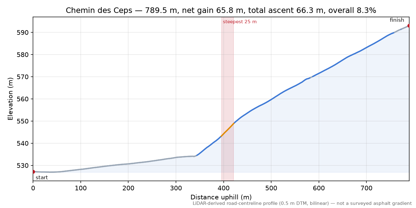 Chemin des Ceps elevation profile