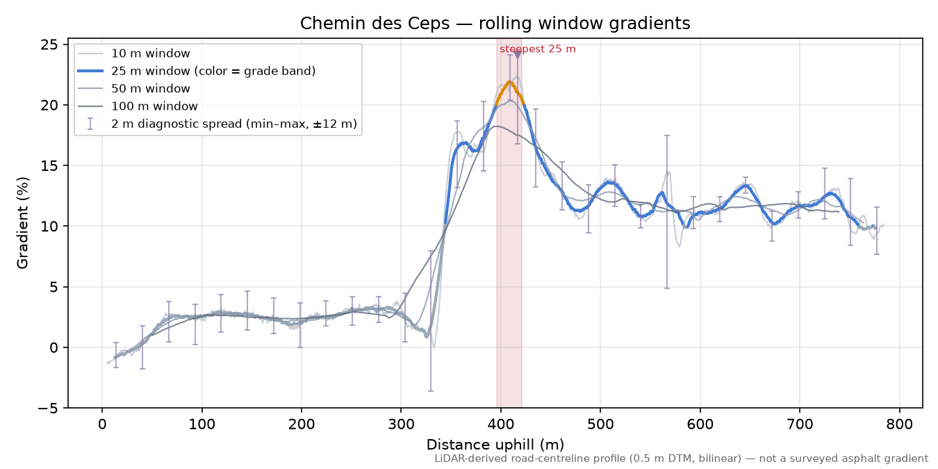 Chemin des Ceps rolling gradient profile