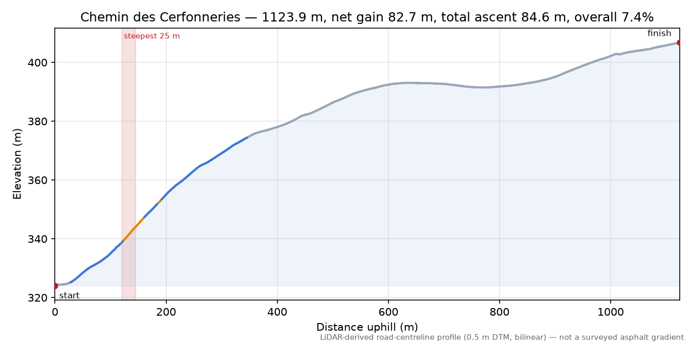 Chemin des Cerfonneries elevation profile