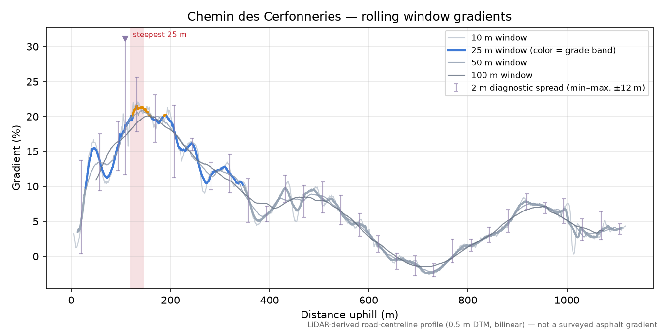 Chemin des Cerfonneries rolling gradient profile