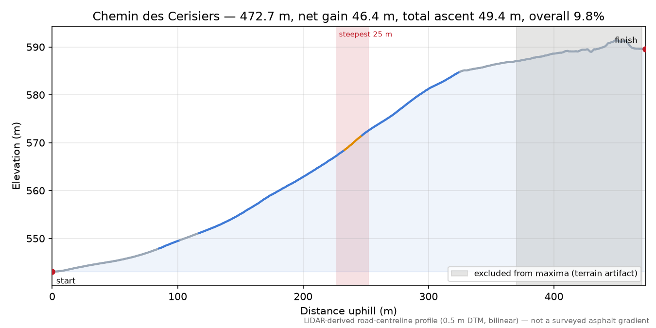 Chemin des Cerisiers elevation profile
