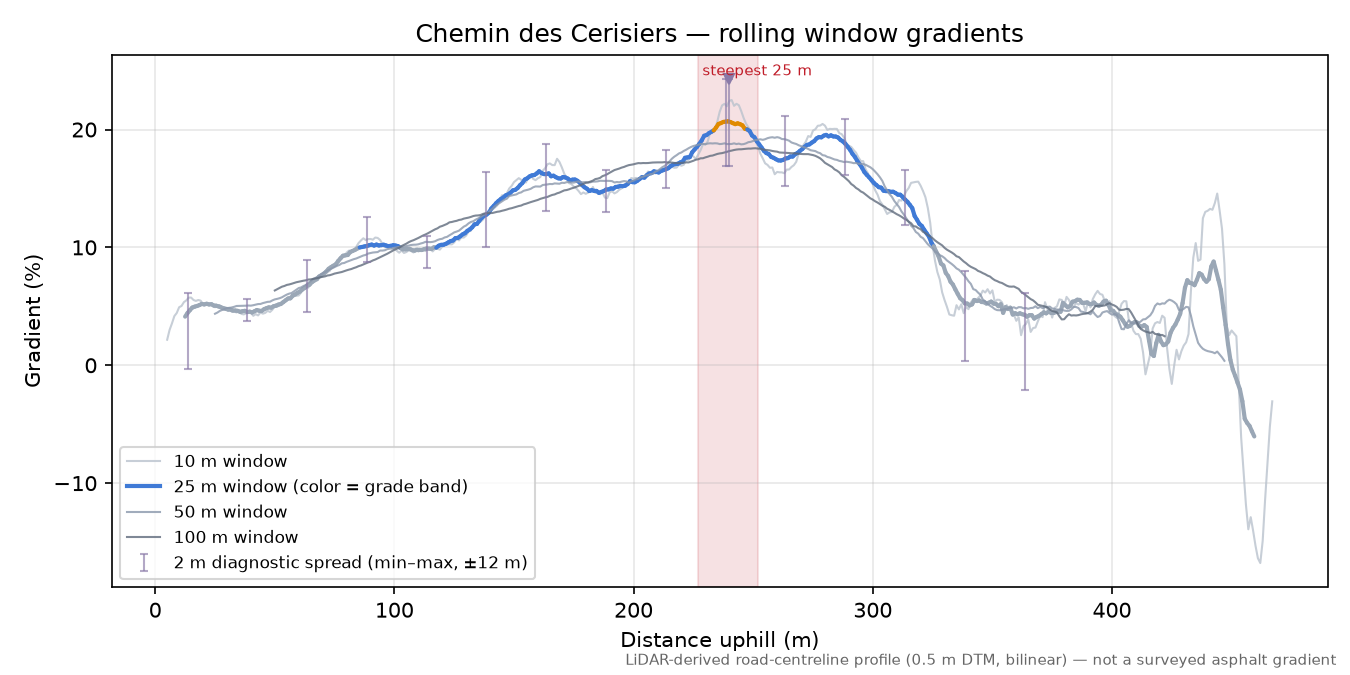 Chemin des Cerisiers rolling gradient profile