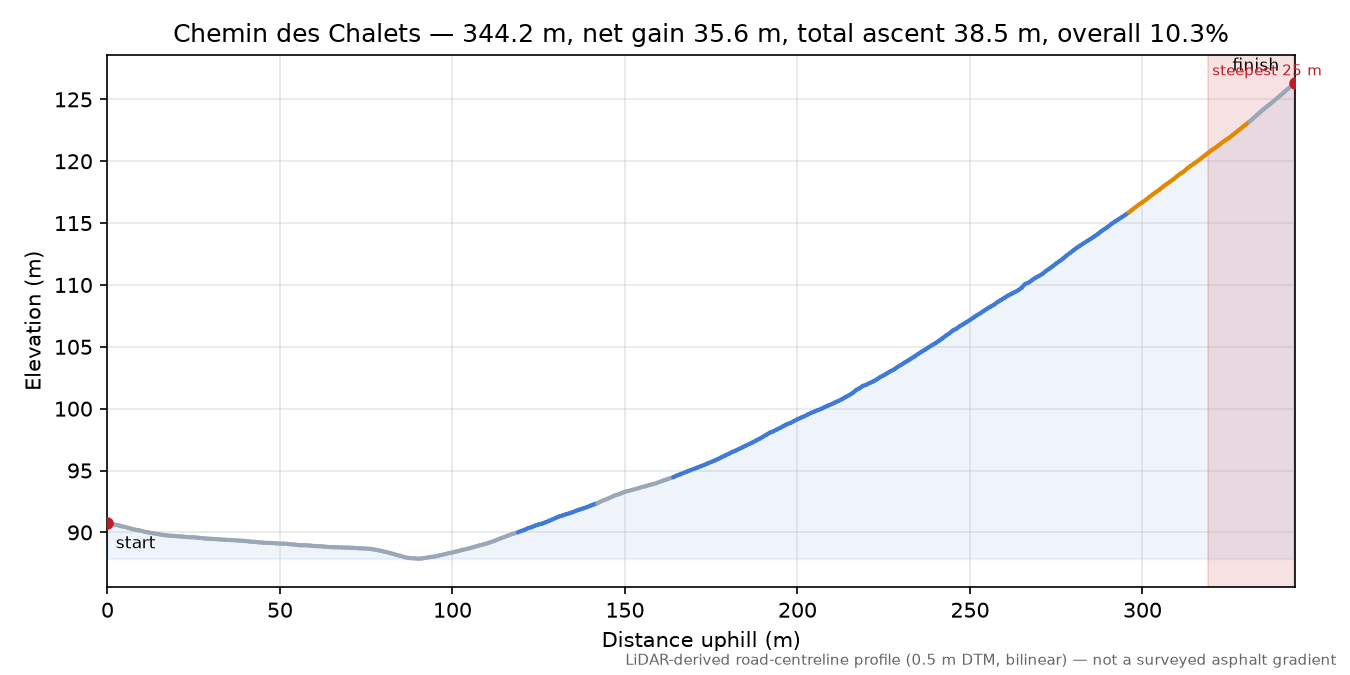 Chemin des Chalets elevation profile