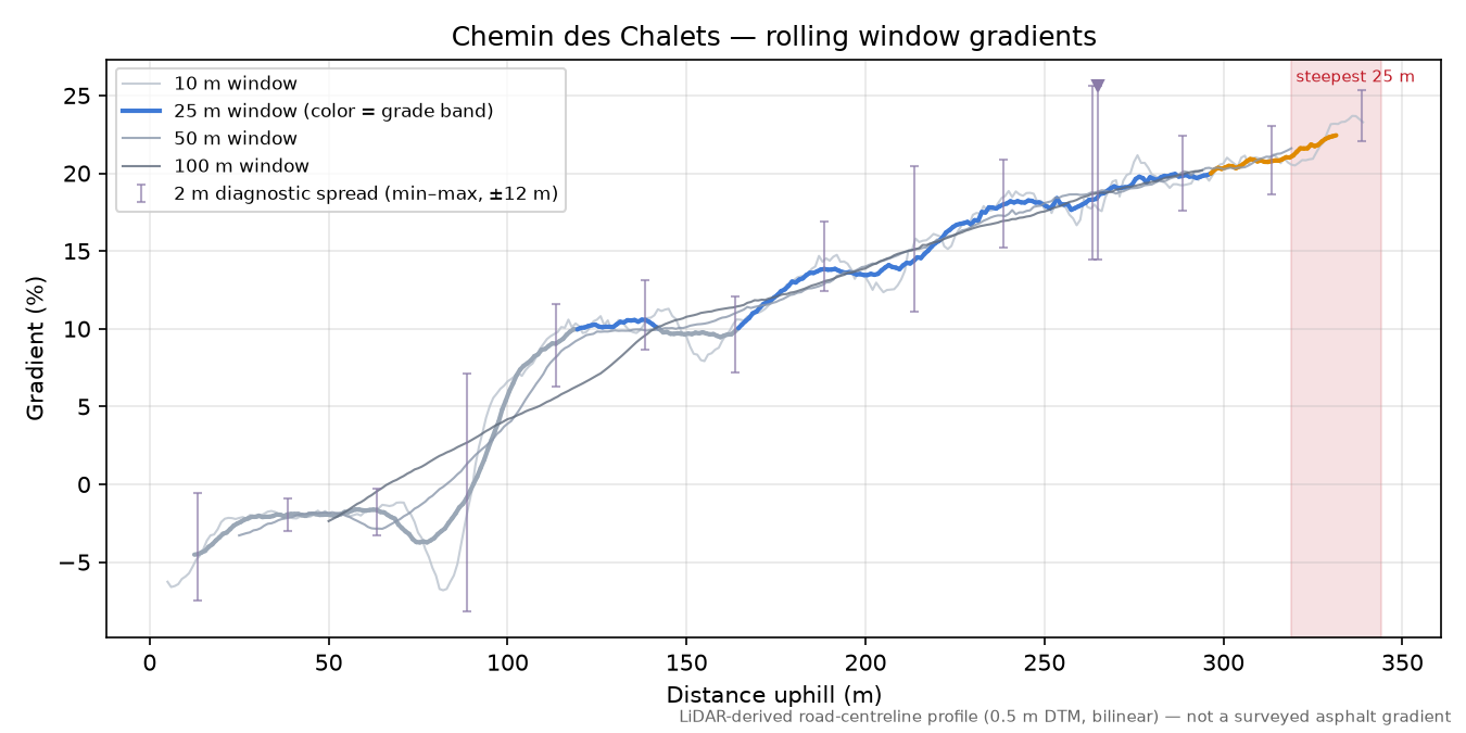 Chemin des Chalets rolling gradient profile