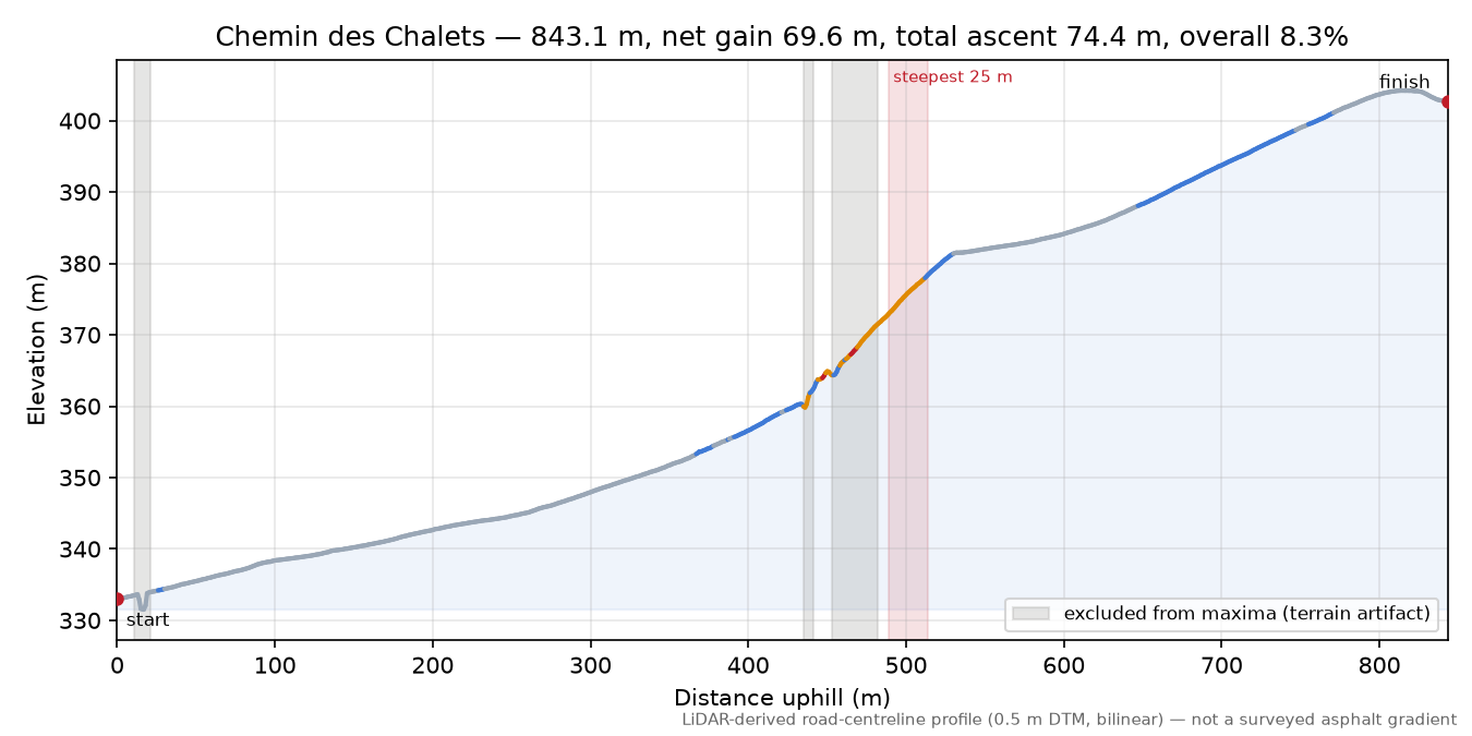 Chemin des Chalets elevation profile
