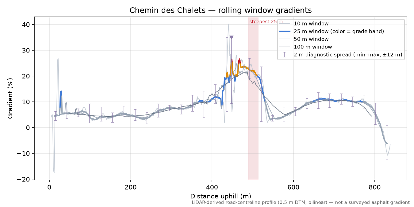 Chemin des Chalets rolling gradient profile