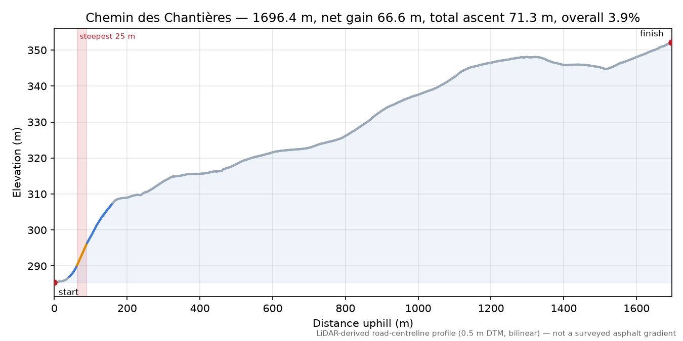 Chemin des Chantières elevation profile