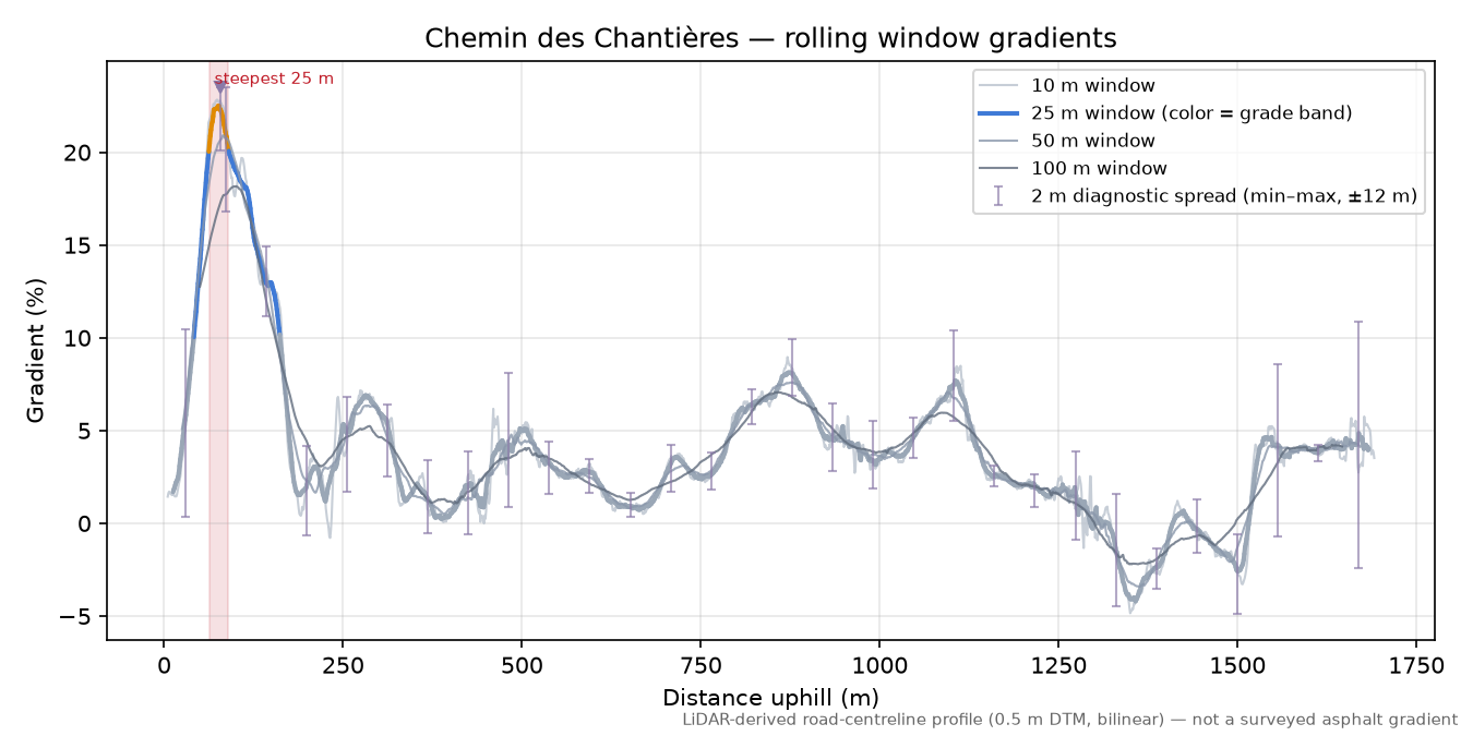 Chemin des Chantières rolling gradient profile