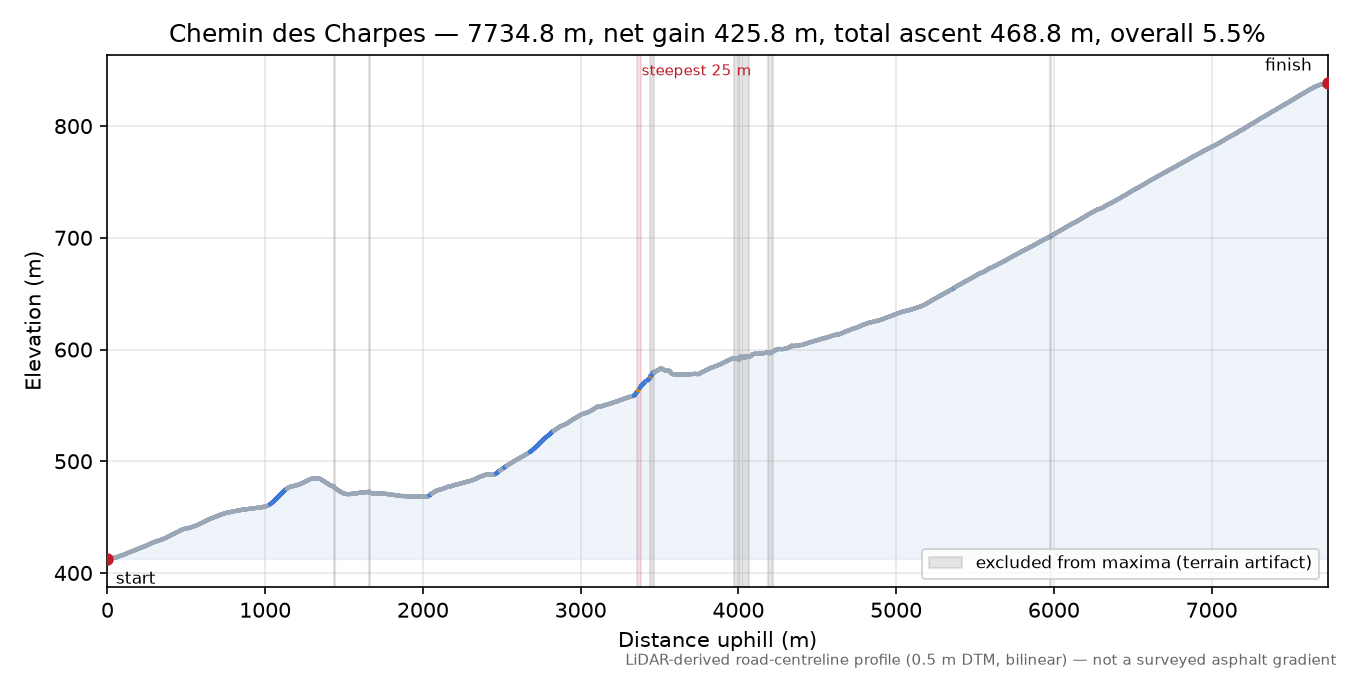 Chemin des Charpes elevation profile