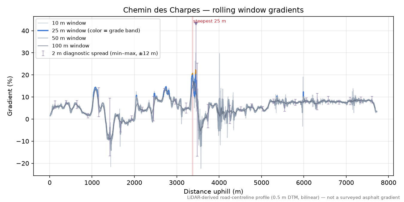 Chemin des Charpes rolling gradient profile