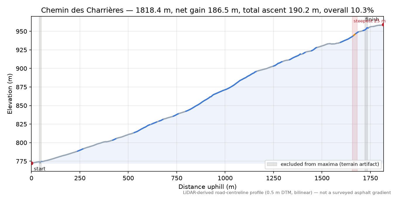Chemin des Charrières elevation profile