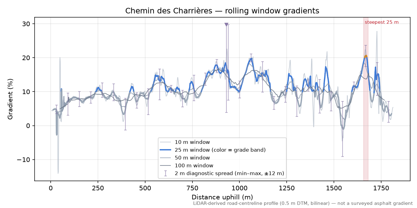 Chemin des Charrières rolling gradient profile