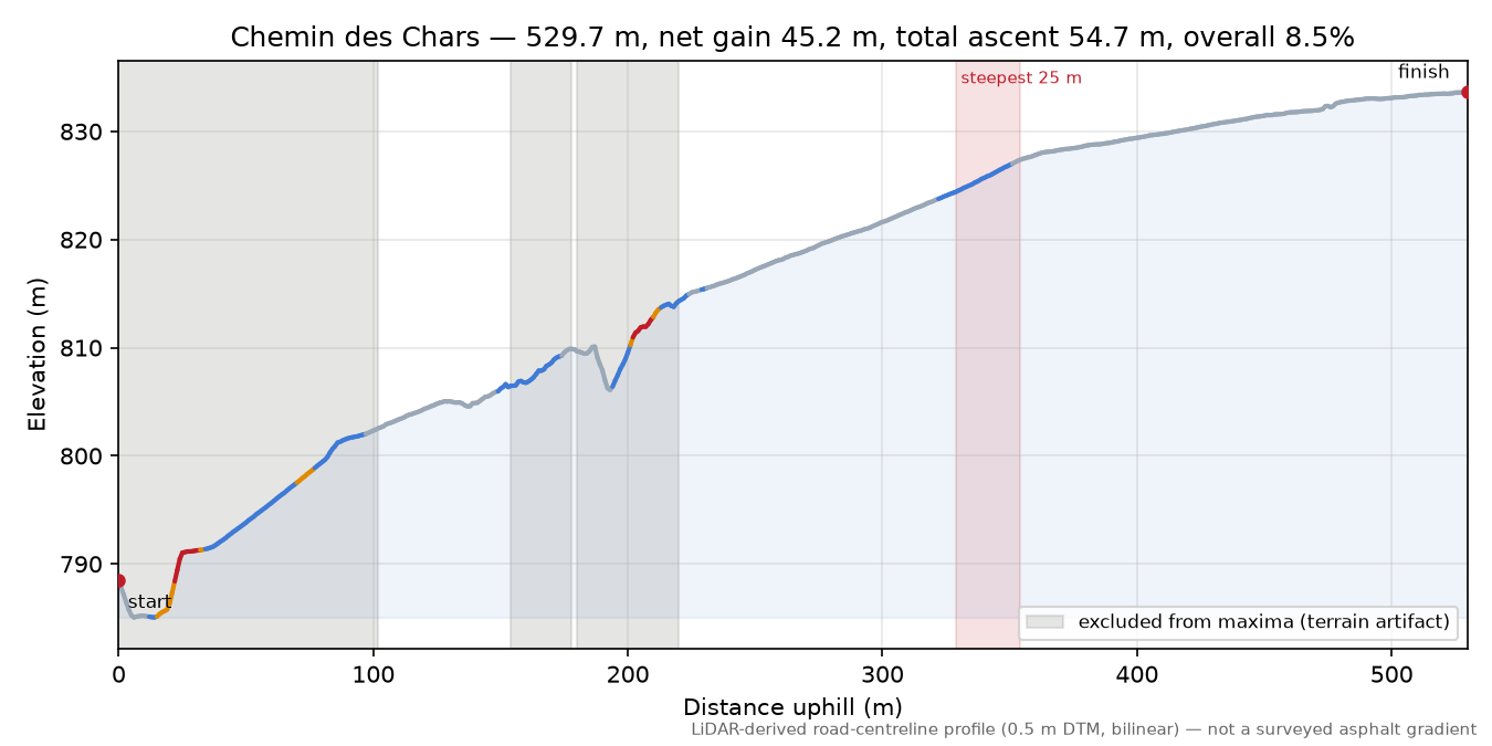 Chemin des Chars elevation profile