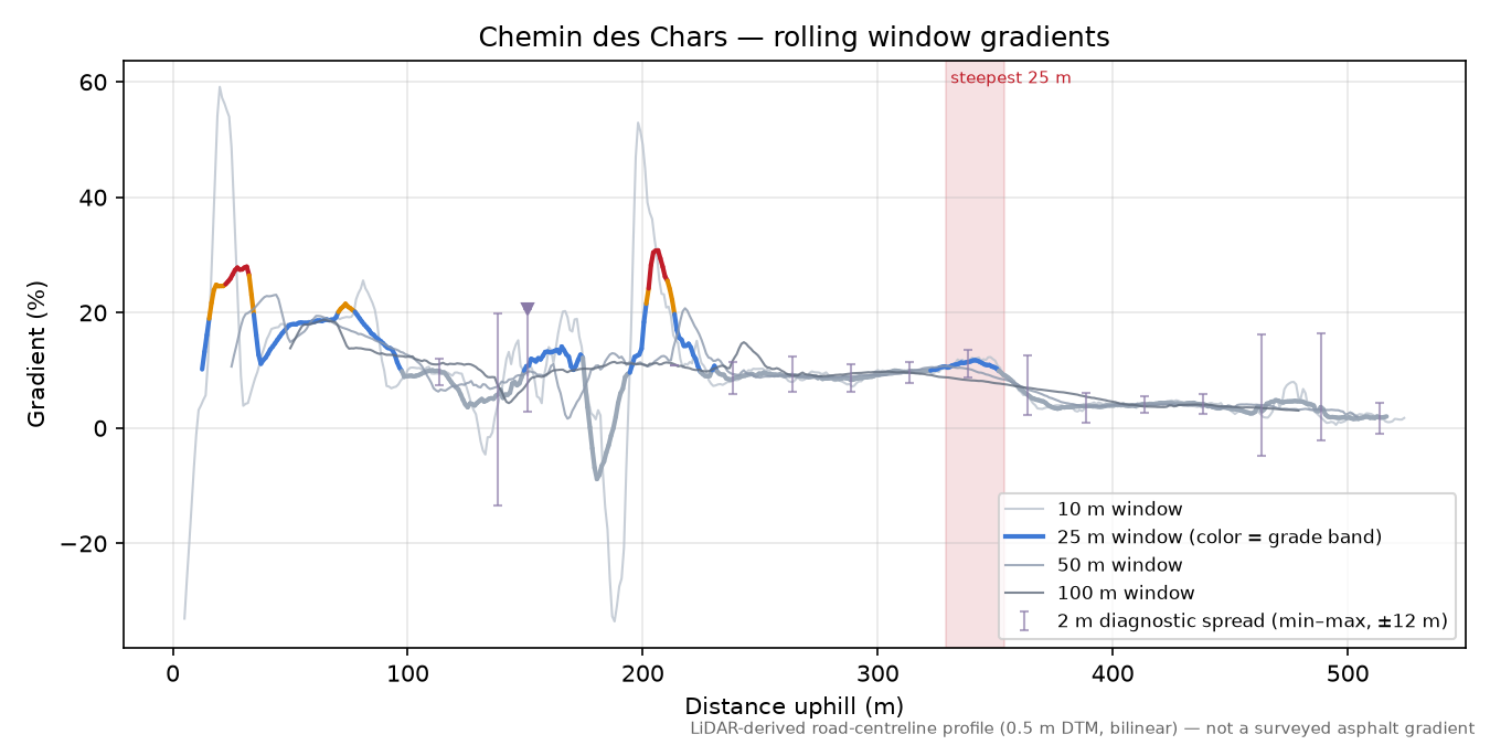 Chemin des Chars rolling gradient profile