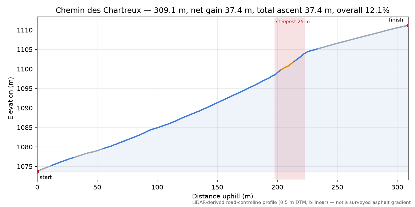 Chemin des Chartreux elevation profile
