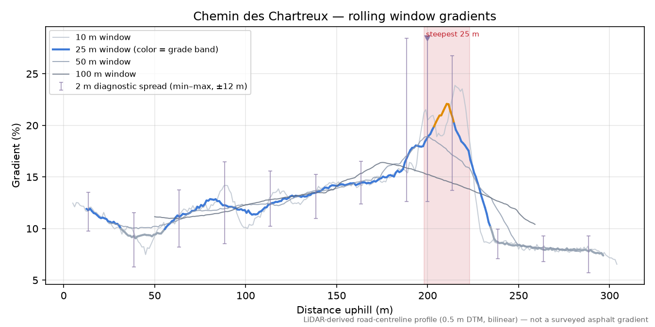 Chemin des Chartreux rolling gradient profile
