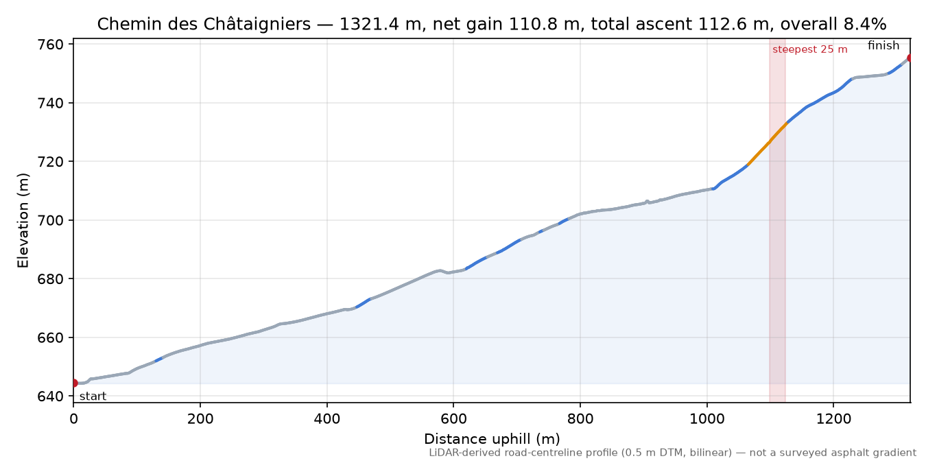 Chemin des Châtaigniers elevation profile