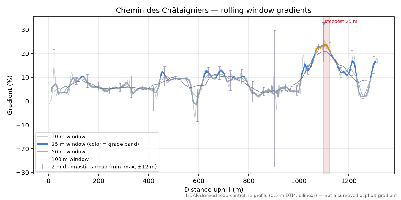 Chemin des Châtaigniers rolling gradient profile