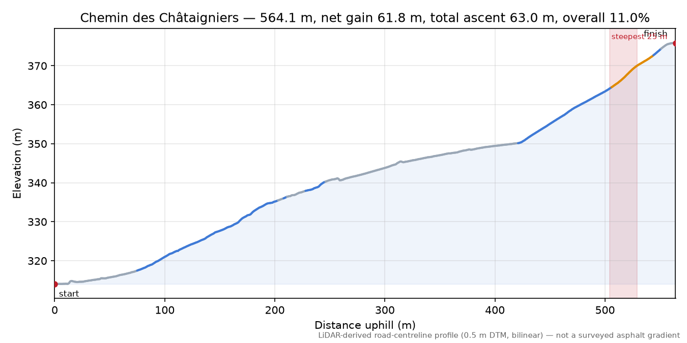 Chemin des Châtaigniers elevation profile