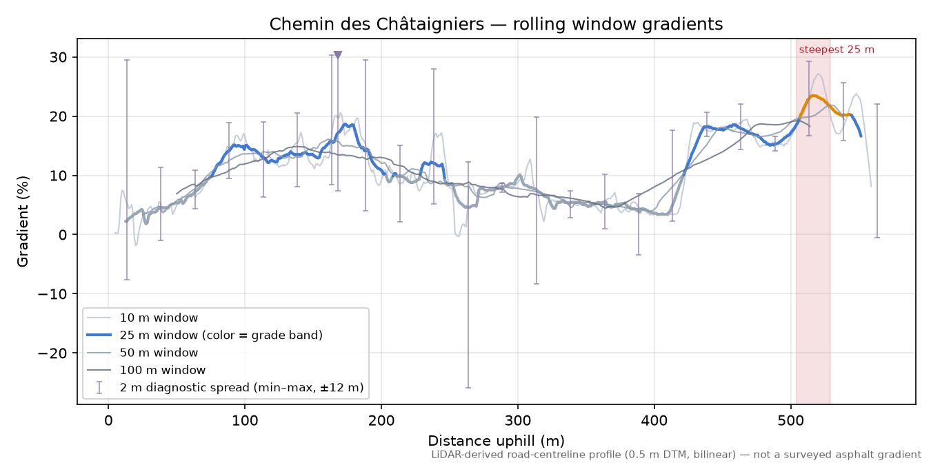 Chemin des Châtaigniers rolling gradient profile