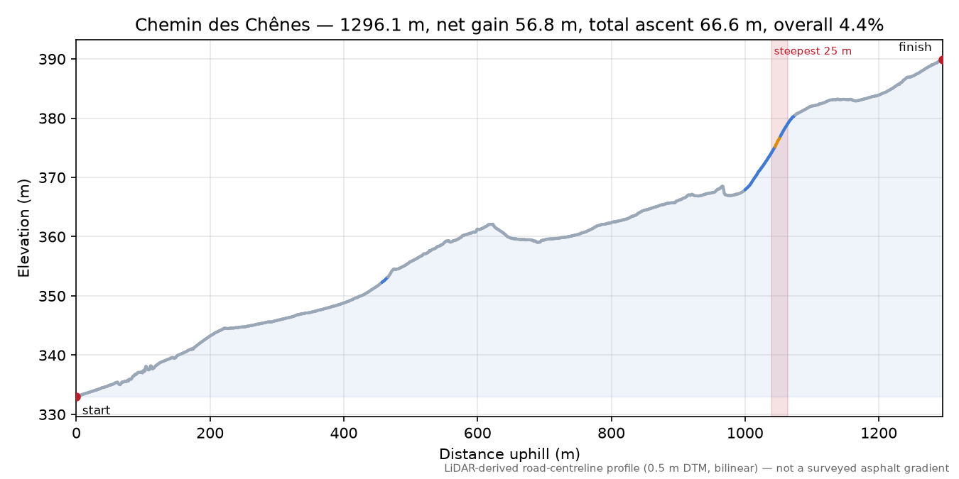 Chemin des Chênes elevation profile