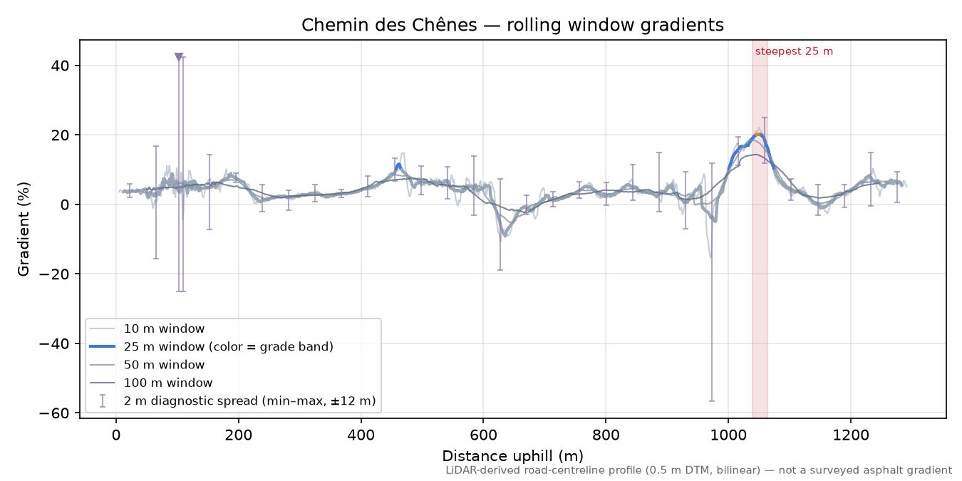Chemin des Chênes rolling gradient profile