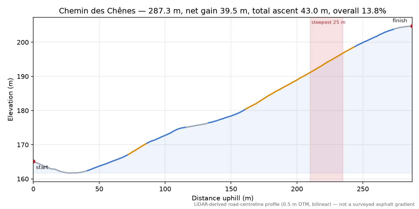 Chemin des Chênes elevation profile