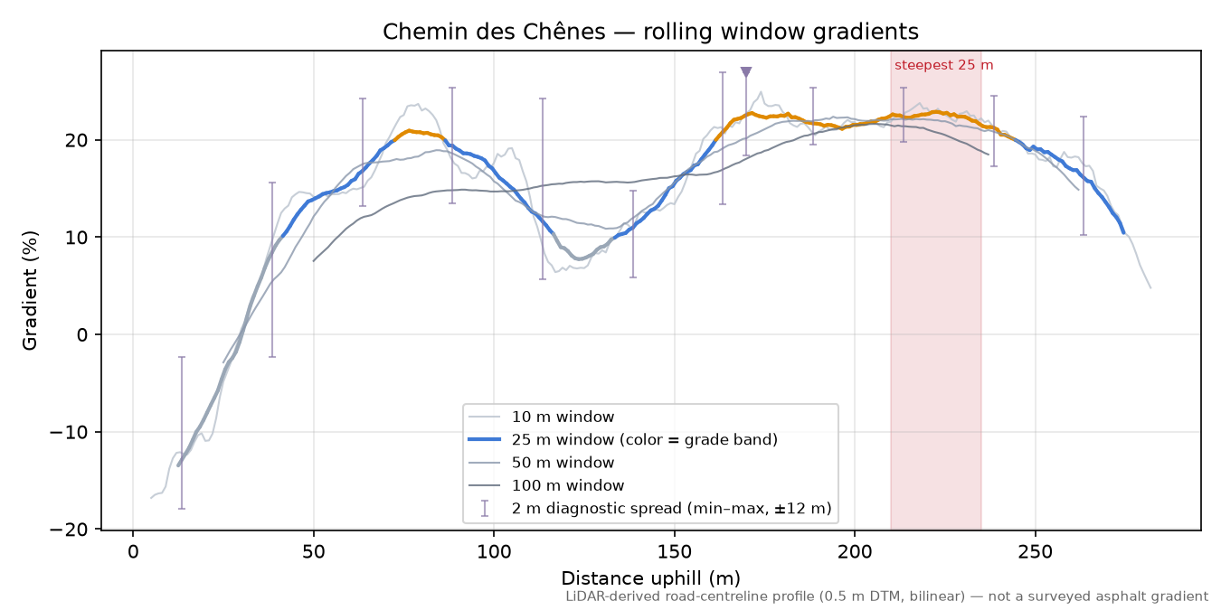 Chemin des Chênes rolling gradient profile