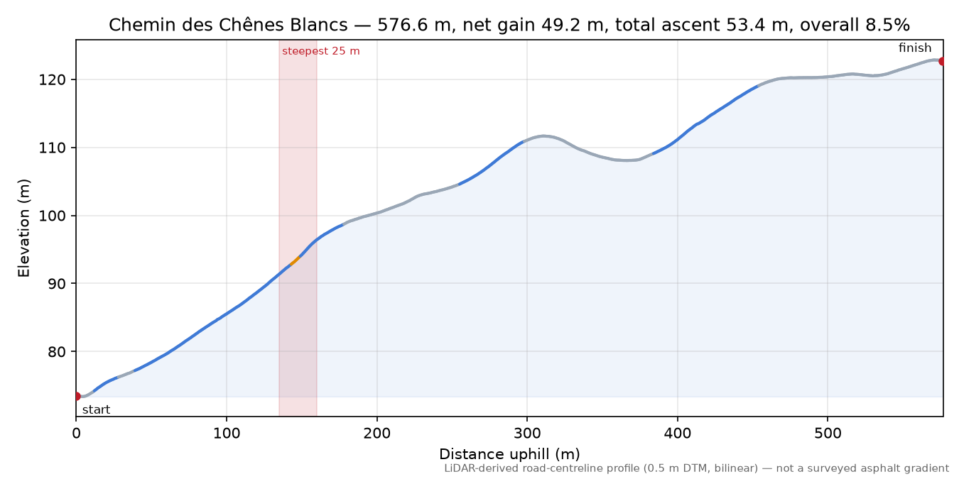 Chemin des Chênes Blancs elevation profile