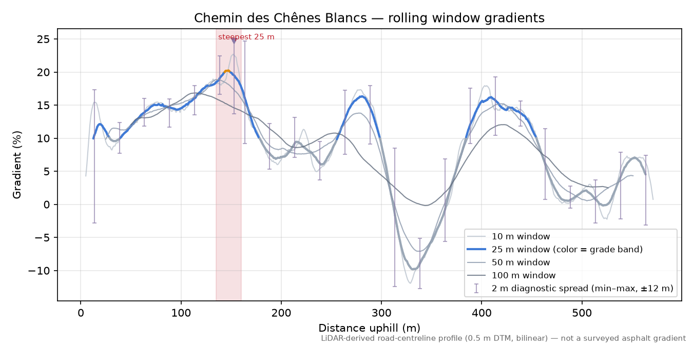 Chemin des Chênes Blancs rolling gradient profile