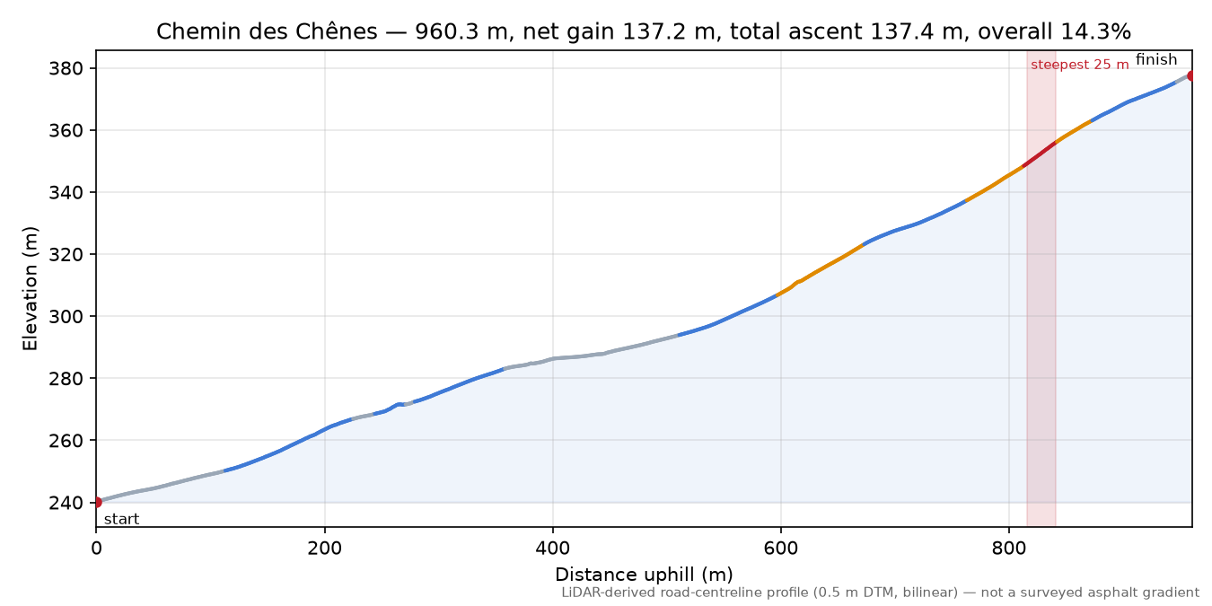 Chemin des Chênes elevation profile